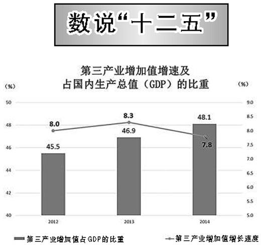 回眸十二五:第三産業(yè)佔(zhàn)GDP比重首超第一、二産業(yè)