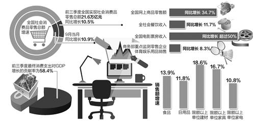 消費(fèi)增長(zhǎng)“壓艙石”作用凸顯 網(wǎng)上零售高速增長(zhǎng)