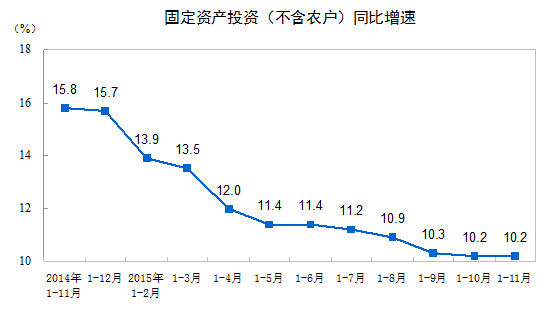 1-11月全國(guó)固定資産投資增長(zhǎng)10.2%