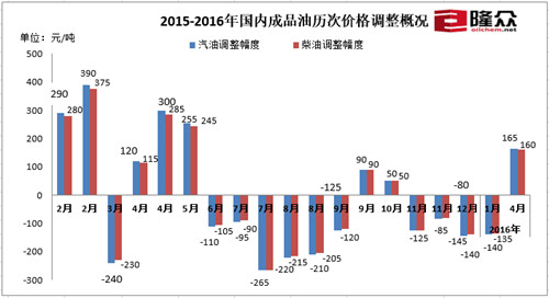 2015-2016年國(guó)內(nèi)成品油歷次價(jià)格調(diào)整情況。來源：隆眾石化網(wǎng)