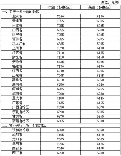 4月26日調(diào)價(jià)後，各省區(qū)市和中心城市汽、柴油最高零售價(jià)格表。來源：發(fā)改委官網(wǎng)