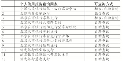 北京11網(wǎng)點可自助查個人信用報告