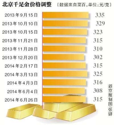 京城千足金價(jià)集體上調(diào)7元 年內(nèi)第三次上調(diào)