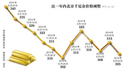 京城多家商場金價下調(diào)10元 分析稱此時是購買時機