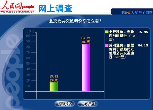 北京地鐵將終結(jié)“2元時(shí)代”8成多網(wǎng)友反對(duì)調(diào)價(jià)