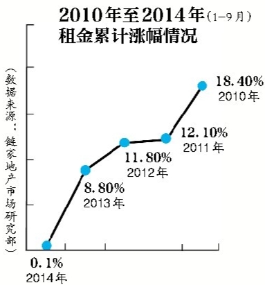 北京租賃市場(chǎng)"入秋" 市場(chǎng)需求和成交量雙雙下降