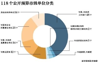 112個(gè)單位公開(kāi)工資福利預(yù)算148億元