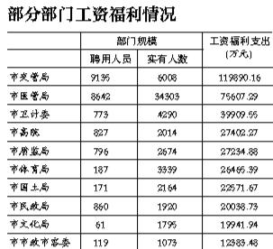 112個(gè)單位公開(kāi)工資福利預(yù)算148億元