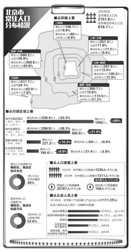 北京首次披露人口分佈情況:超一半人口住五環(huán)外