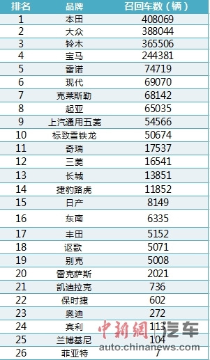 今年國內已召回超188萬輛車本田大眾鈴木居前