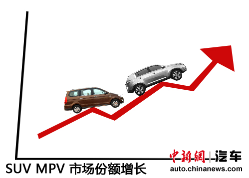 今年SUV/MPV銷量增長(zhǎng)迅猛日係品牌逆市升溫