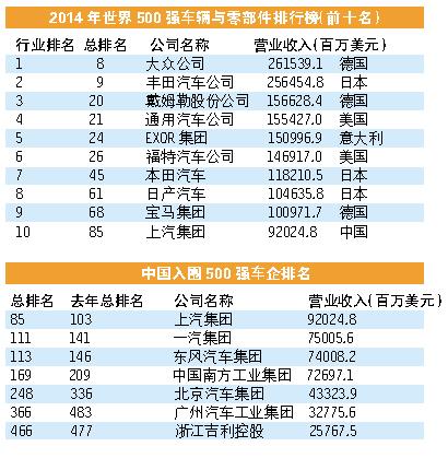 世界500強(qiáng)：33家車企入圍 7家來自中國