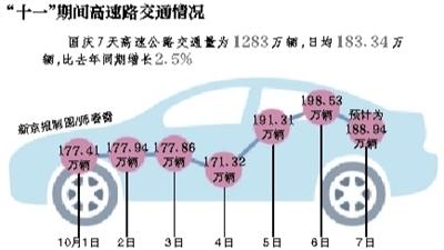 十一期間北京城內(nèi)交通順暢似春節(jié)