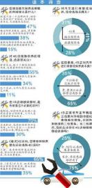 川東北汽修行業(yè)調(diào)查 六成車主嫌4S店貴