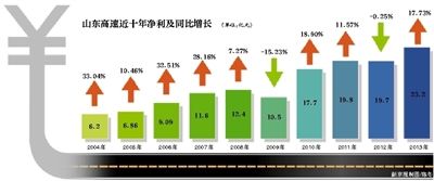 山東高速凈利及同比增長(zhǎng)