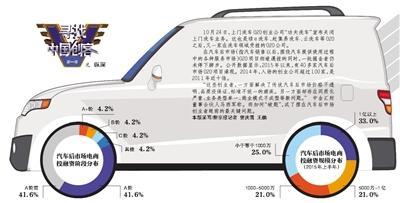 汽車後市場O2O洗牌 燒錢“無效”引大規(guī)模刷單