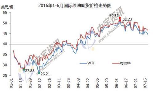 1-6月國(guó)際原油期貨價(jià)格走勢(shì)圖。來(lái)源:中宇資訊。