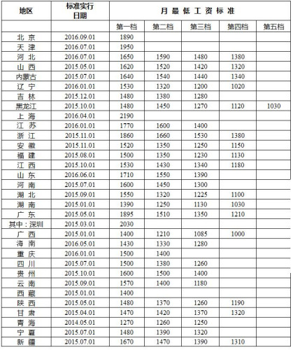 全國各地區(qū)月最低工資標(biāo)準(zhǔn)情況(截至2016年12月)