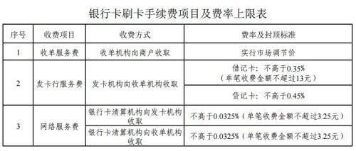 銀行卡刷卡手續(xù)費項目及費率上限表。來自國家發(fā)改委網站