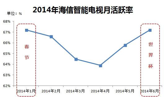 海信數(shù)據(jù)顯示：世界盃人氣勝春節(jié)