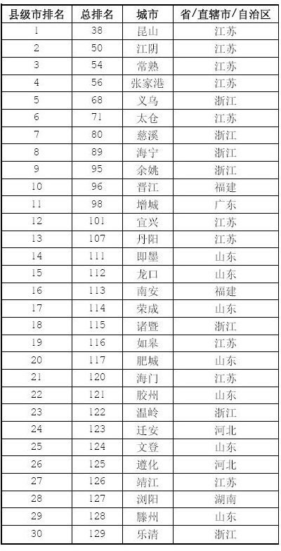 中國(guó)大陸最佳縣級(jí)城市榜出爐 江蘇10城入選名列第1