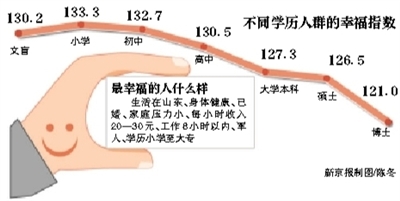 居民幸福感調(diào)查：山東指數(shù)最高 北京、上海並列第七