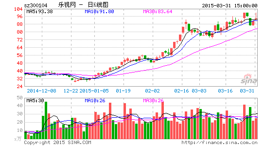 媒體稱樂視網(wǎng)遭文化部調查公司今日臨停