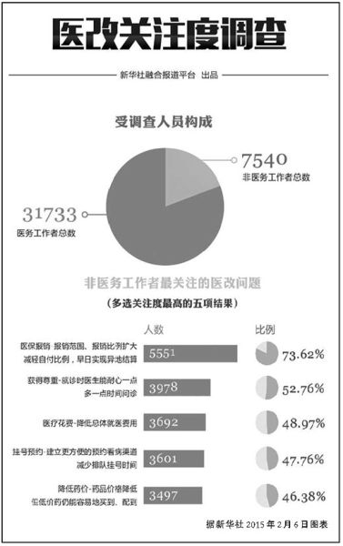 新醫(yī)改6年大眾仍抱怨看病貴：進了醫(yī)院錢就像紙