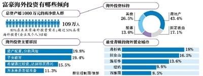 4成中國富豪海外投資選地産北美地區(qū)成為首選