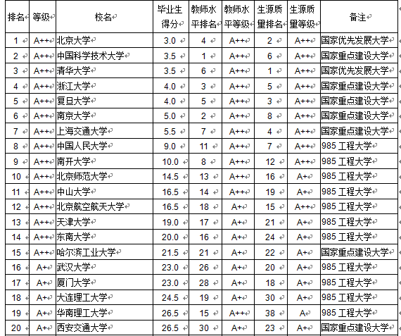 大學(xué)本科畢業(yè)生品質(zhì)排行榜發(fā)佈北京大學(xué)居首