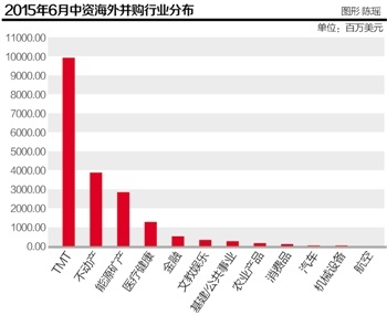 6月份中資海外並購猛增至185億美元