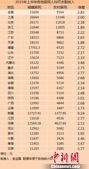 27省份上半年城鄉(xiāng)居民收入出爐上海最高（表）