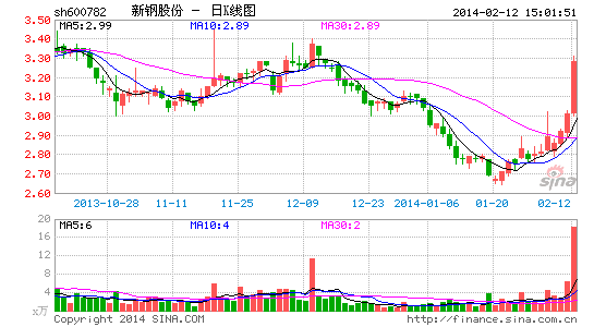 新鋼股份首次對外承認(rèn)方大集團參與重組