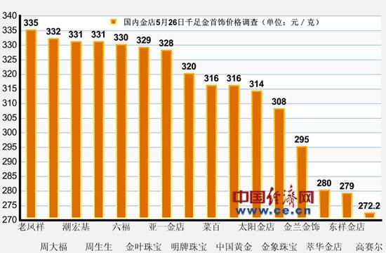 國(guó)內(nèi)26日千足金首飾報(bào)價(jià)