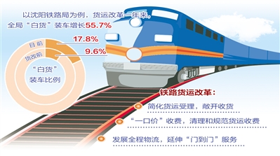 鐵路貨運加速奔市場 “坐商”轉(zhuǎn)“行商”