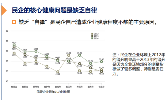 2014中國企業(yè)健康指數(shù)報告在杭發(fā)佈 商業(yè)環(huán)境成企業(yè)阻礙