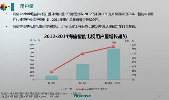 世界盃讓智慧電視人氣“瘋漲” 海信發(fā)佈半年運營報告