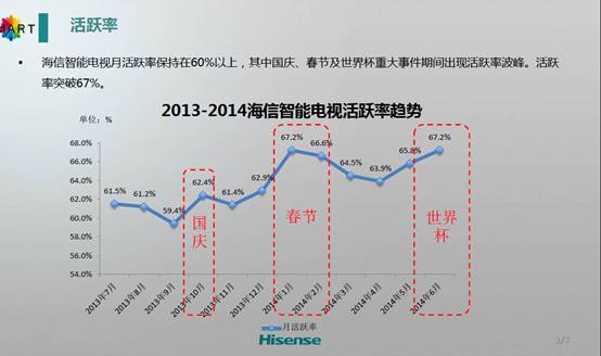 世界盃讓智慧電視人氣“瘋漲” 海信發(fā)佈半年運營報告