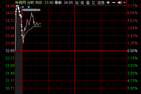 樂(lè)視網(wǎng)復(fù)牌大漲4.26% 公司稱(chēng)盈利模式不會(huì)改變