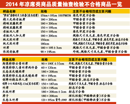 夢潔等品牌20款涼蓆不合格 甲醛含量超標(biāo)