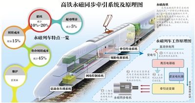 中國首輛永磁高鐵 什麼叫永磁高鐵？優(yōu)勢有哪些？(圖)