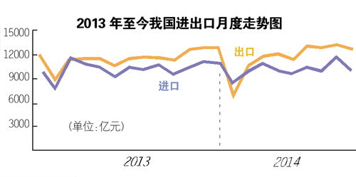 10月出口增一成超預(yù)期 分析稱未來出口不容樂觀