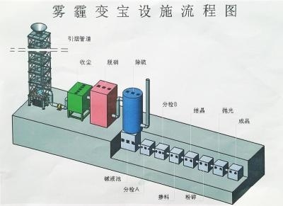 兒子為母親發(fā)明吸霾神器 造價(jià)需1億