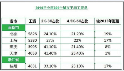 全國309個城市平均工資單網(wǎng)路熱傳 福建工資水準(zhǔn)低？