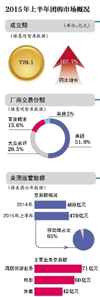 美團進入多事之秋 陷“融資造假”風(fēng)波