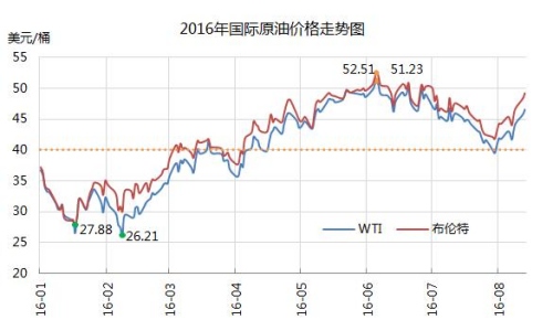 2016年國(guó)際原油價(jià)格走勢(shì)圖。來(lái)源：中宇資訊