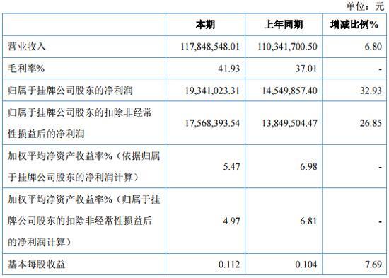 天線寶寶上半年?duì)I收1.18億元