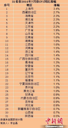 各地7月份CPI。