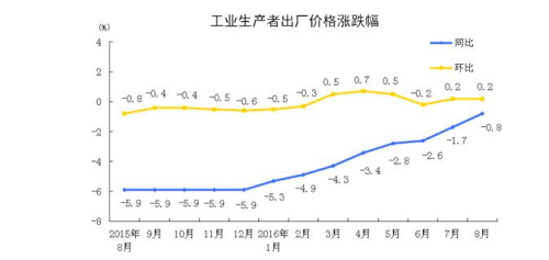 國家統(tǒng)計局：8月PPI環(huán)比上漲0.2%同比下降0.8%