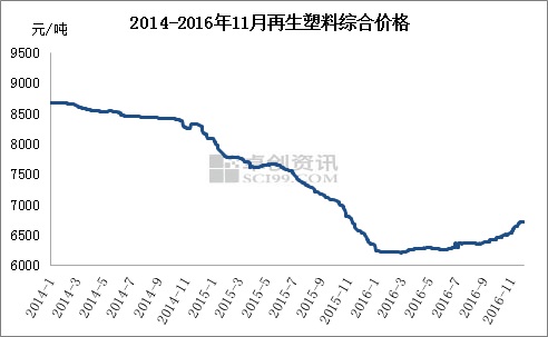 2014至2016年11月再生塑膠綜合價格走勢圖。來源：卓創(chuàng)資訊